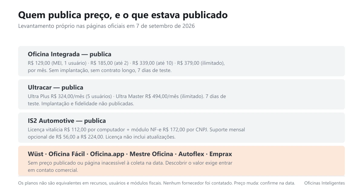 Tabela do levantamento de preço público dos sistemas para oficina