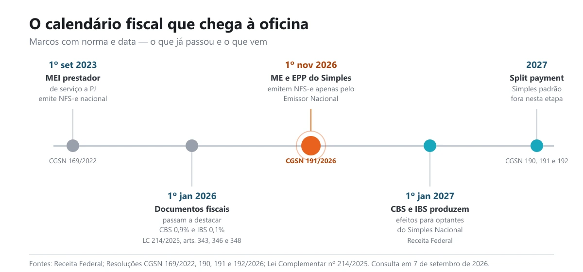 Linha do tempo com os marcos fiscais de 2023 a 2027 que afetam a oficina
