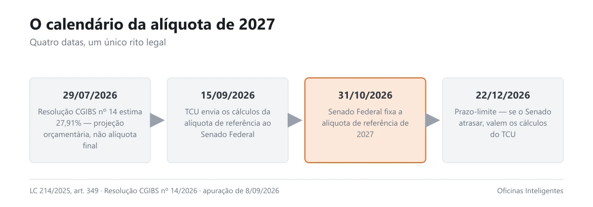 Linha do tempo com as quatro datas do rito de fixação da alíquota de referência de 2027