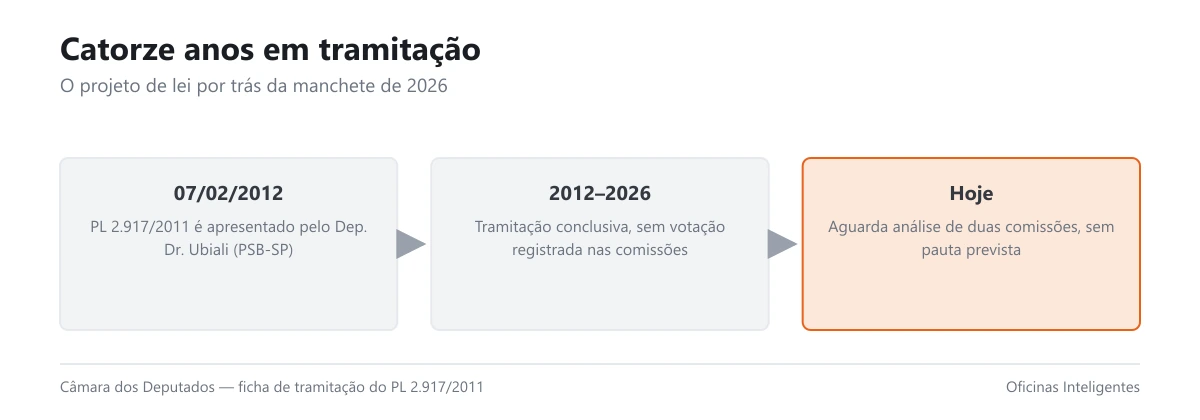 Linha do tempo do PL 2917/2011 desde a apresentação em 2012 até a situação atual sem votação