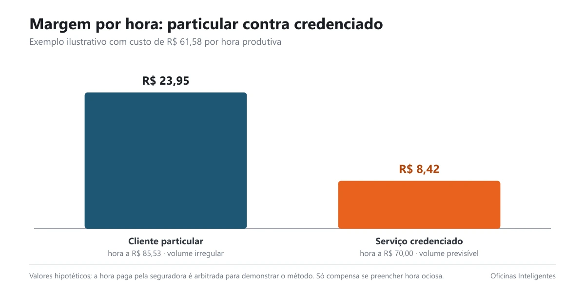 Comparação da margem por hora entre cliente particular e serviço credenciado