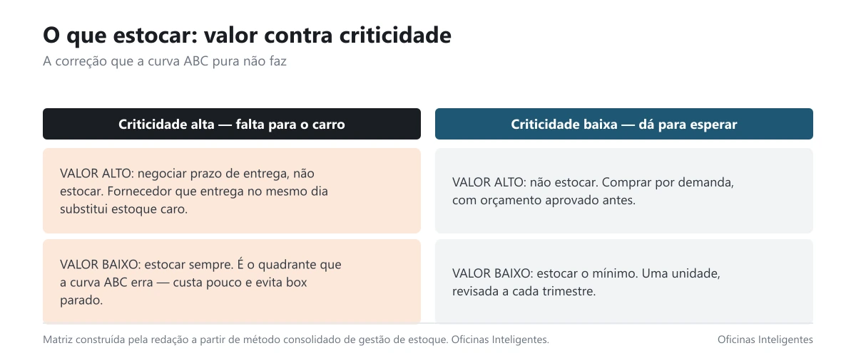 Matriz que cruza valor imobilizado e criticidade de parada para decidir o que estocar