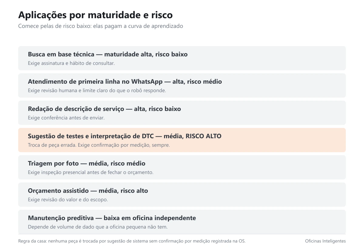Card com as aplicações de IA na oficina por grau de maturidade e risco