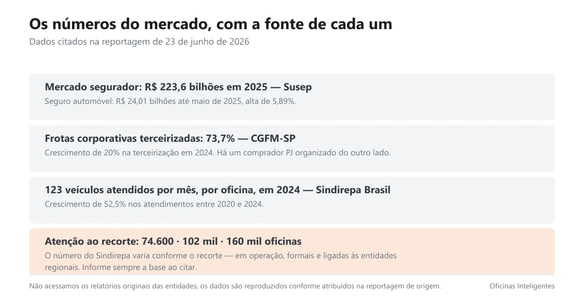 Os números do mercado de seguro e reparação com as fontes atribuídas