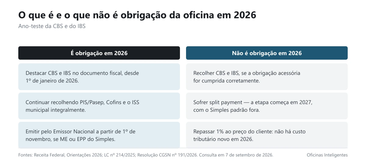 Card com o que é e o que não é obrigação da oficina em 2026