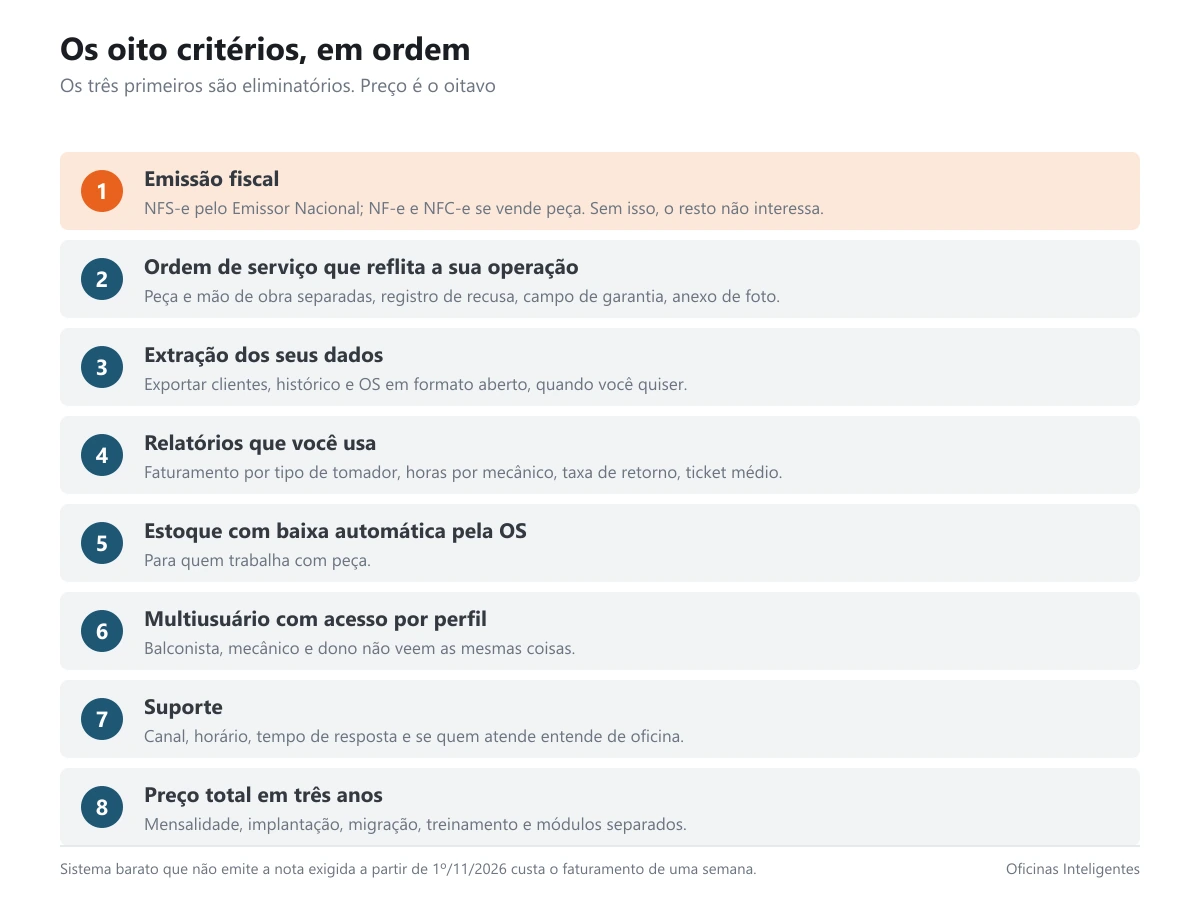 Card com os oito critérios de escolha de software, em ordem de prioridade