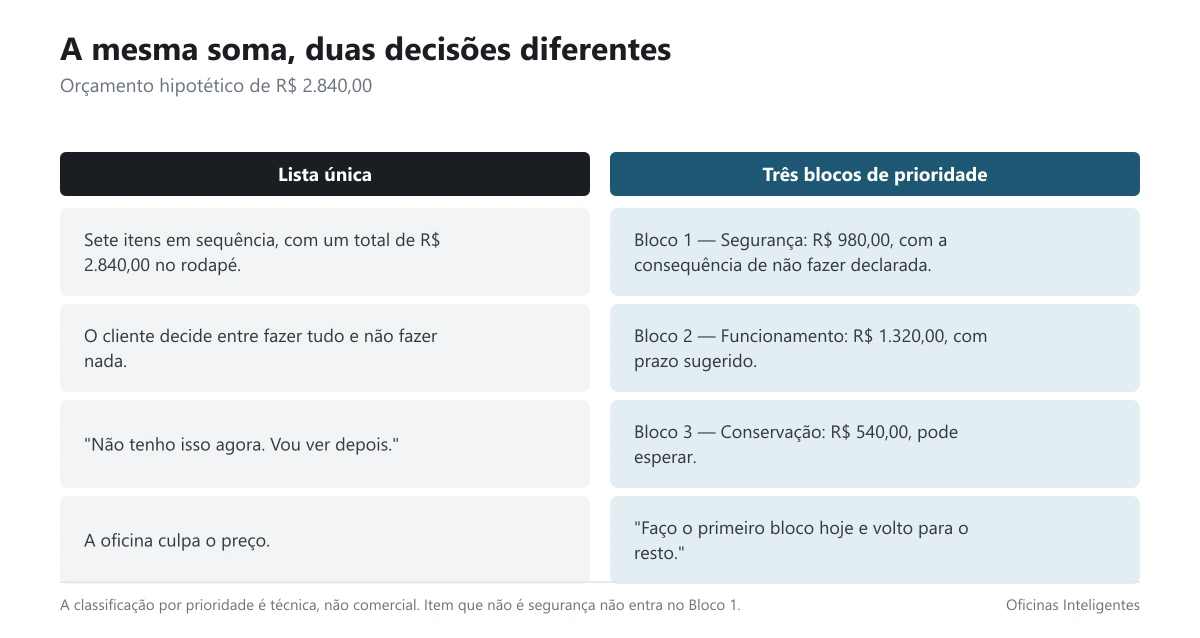 Comparação entre orçamento em lista única e orçamento em três blocos de prioridade