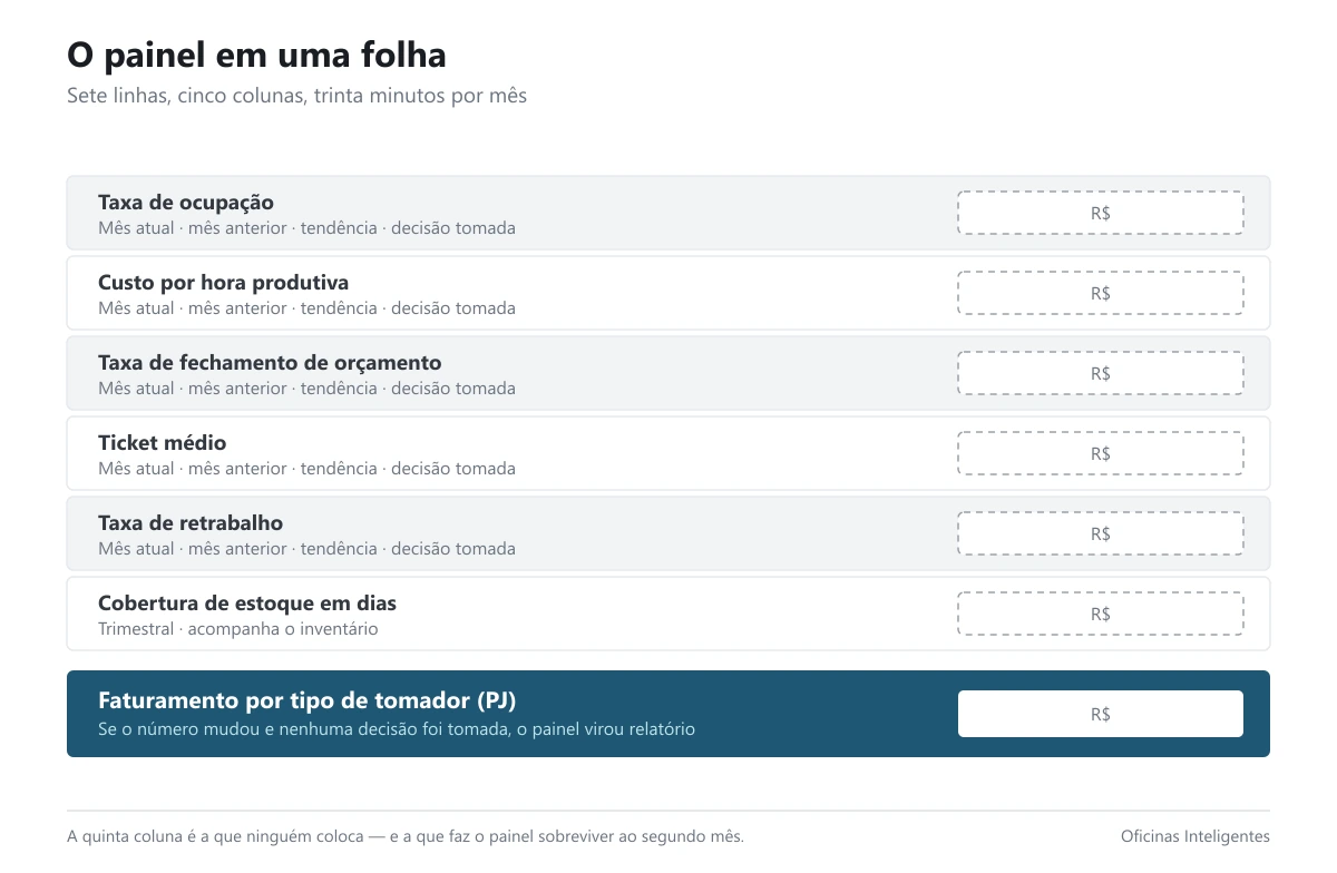 Modelo de painel em uma folha com cinco colunas para preencher à mão