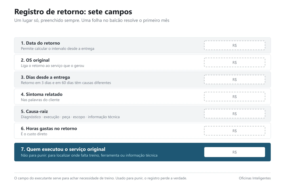 Planilha de sete campos para registrar cada retorno de veículo