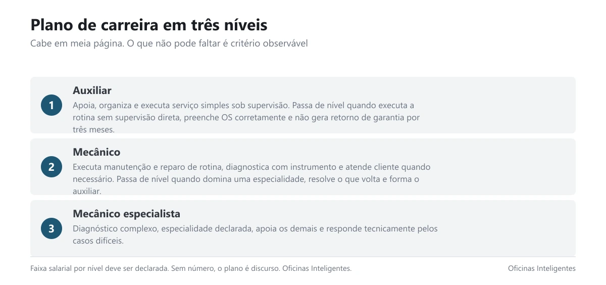 Plano de carreira em três níveis com critérios de passagem