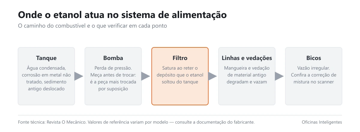Diagrama do sistema de alimentação com os pontos afetados pelo etanol