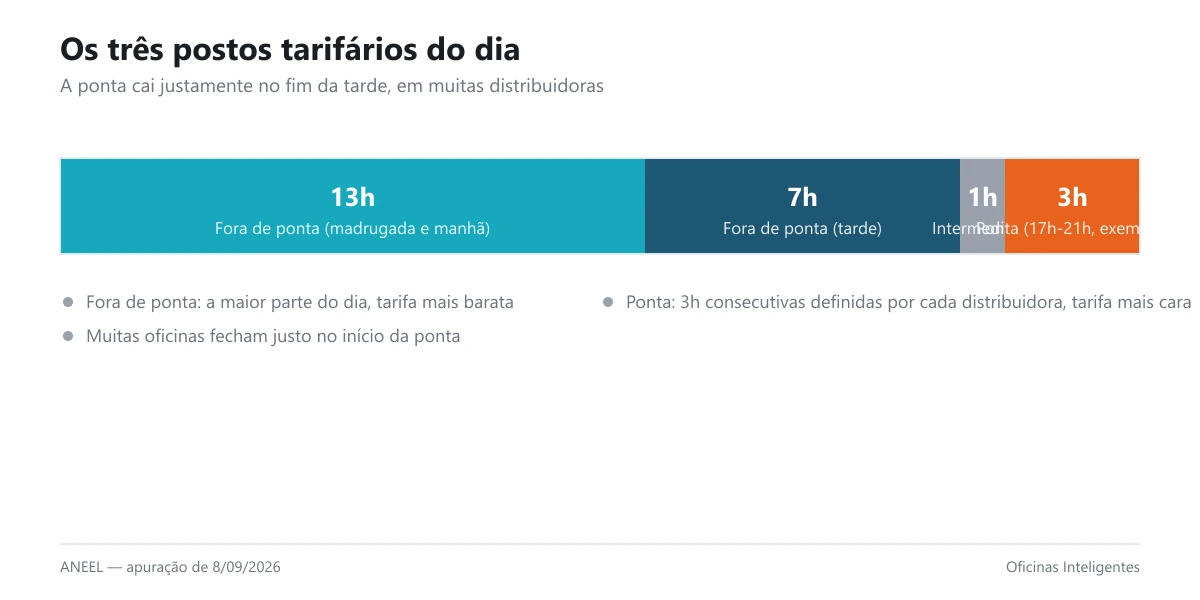 Gráfico dos três postos tarifários da tarifa branca ao longo do dia