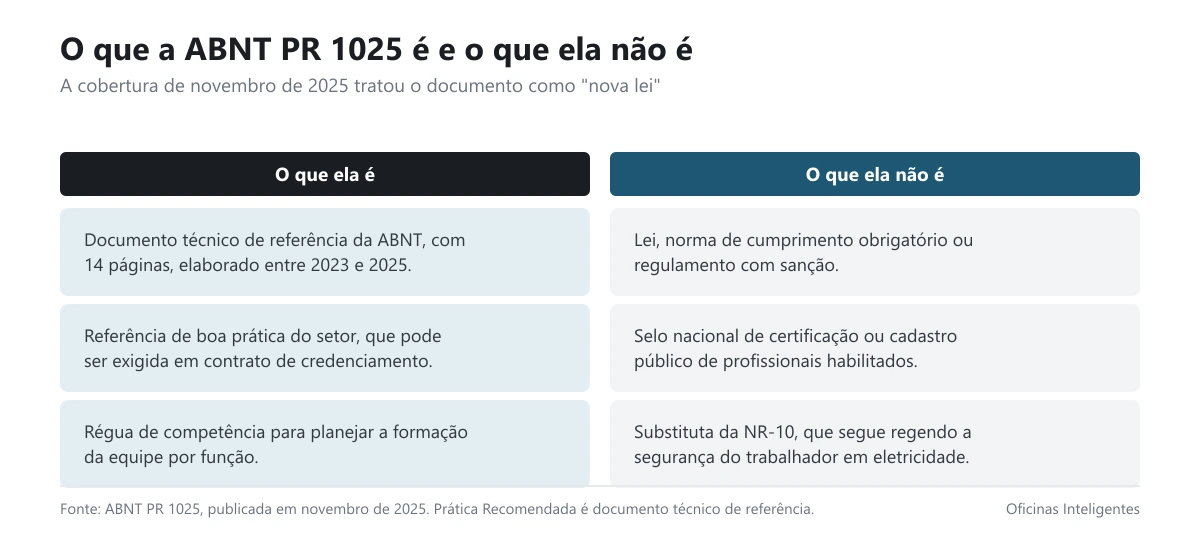 Card explicando o que a ABNT PR 1025 é e o que ela não é