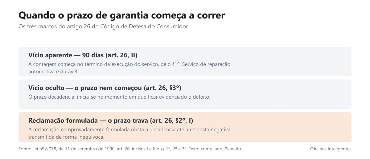 Linha do tempo mostrando quando o prazo de garantia começa em cada situação