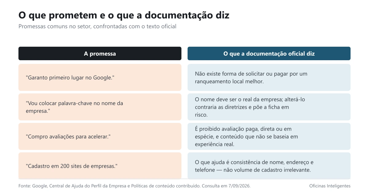 Promessas comuns de agência confrontadas com o texto oficial do Google