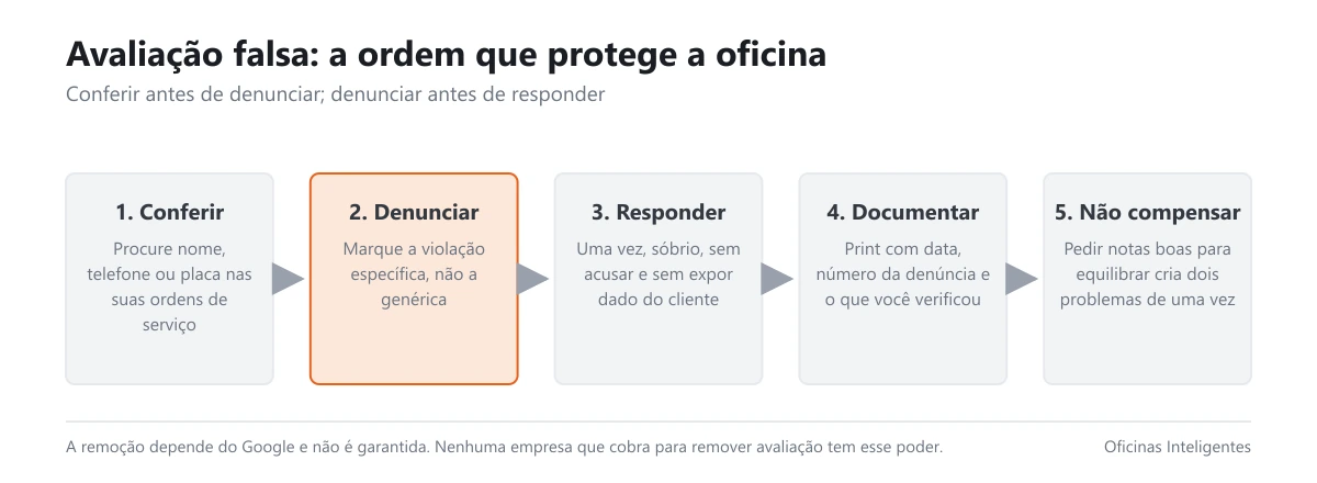 Fluxo com os cinco passos do protocolo para avaliação falsa
