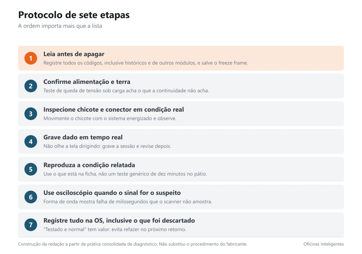 Card com o protocolo de sete etapas para diagnóstico de falha intermitente