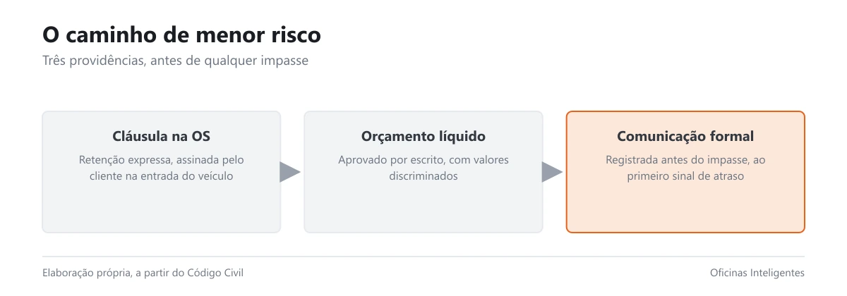 Fluxo com as três providências que reduzem o risco de disputa sobre retenção de veículo