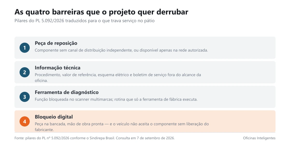 Diagrama das quatro barreiras de acesso da oficina independente