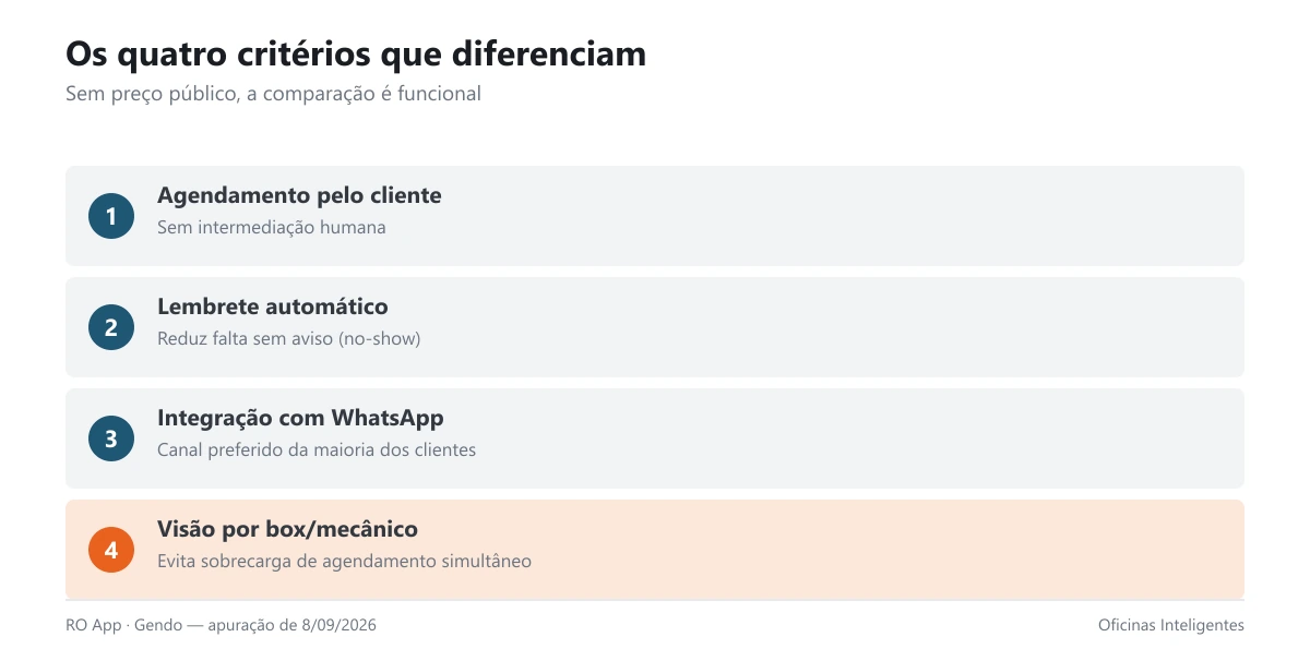 Blocos com os quatro critérios para comparar sistemas de agendamento online de oficina
