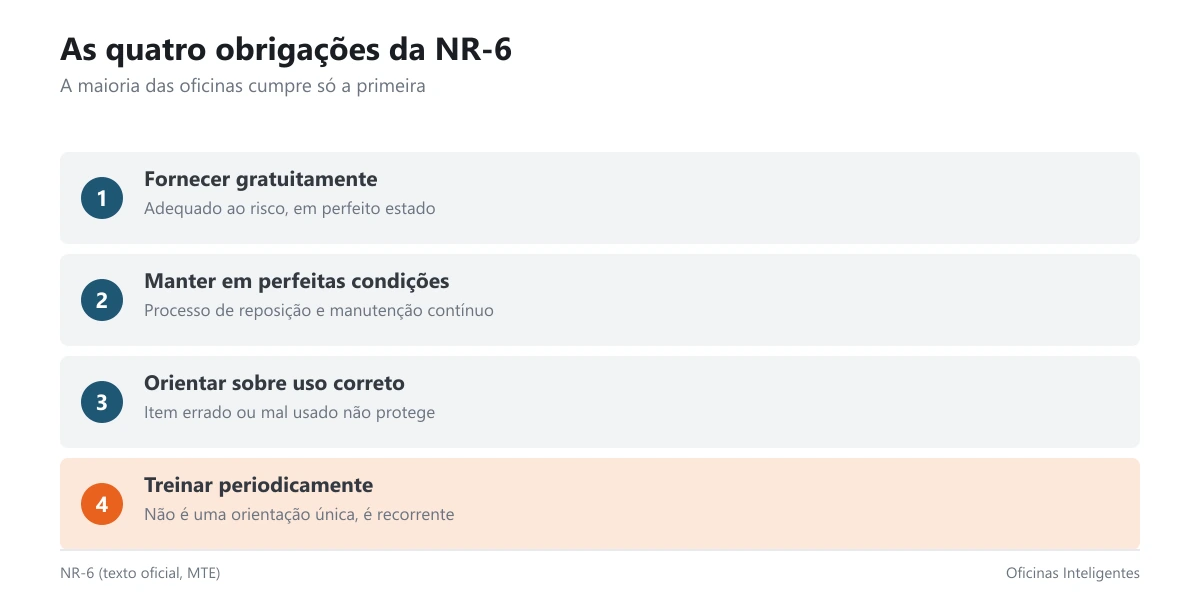 Blocos com as quatro obrigações do empregador segundo a NR-6