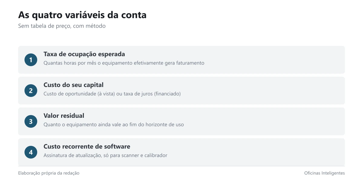 Quatro blocos com as variáveis que decidem entre comprar, financiar ou alugar equipamento