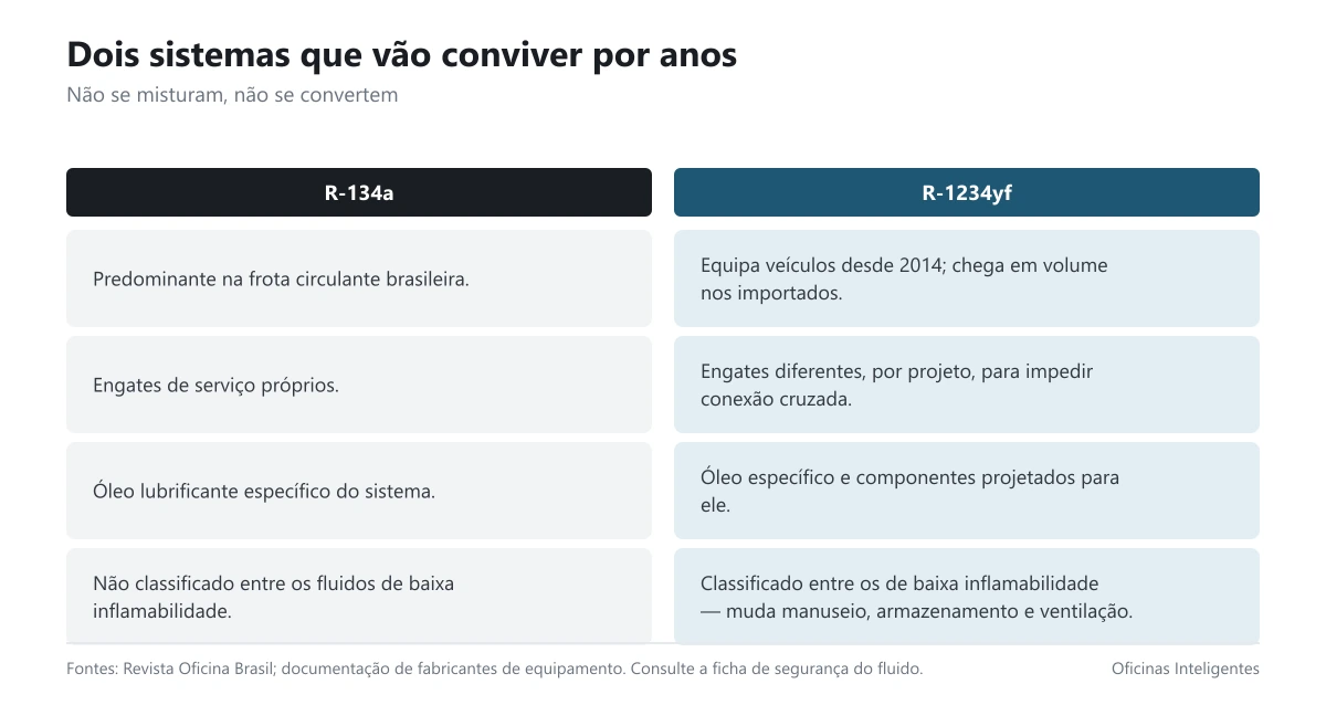 Comparativo entre os fluidos R-134a e R-1234yf em quatro aspectos