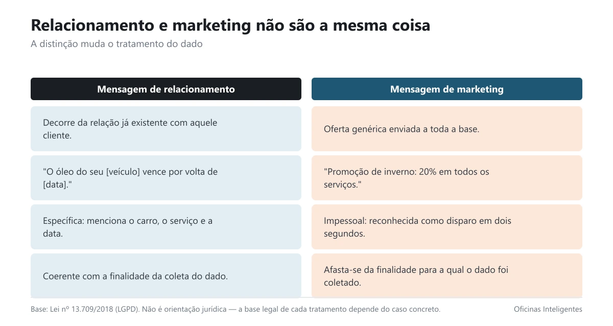 Comparação entre mensagem de relacionamento e mensagem de marketing