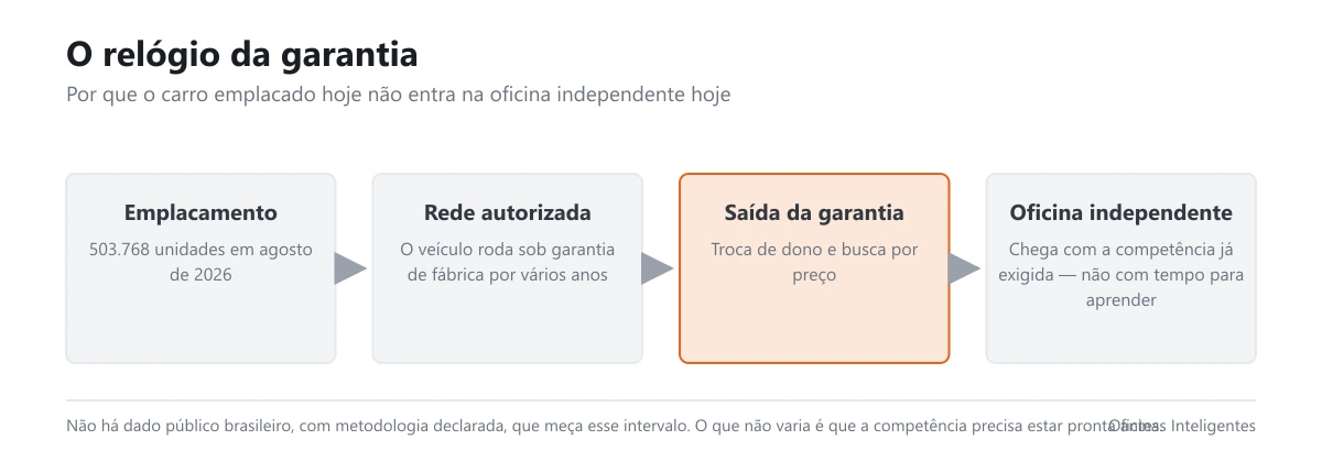 Diagrama do intervalo entre emplacamento e chegada à oficina independente