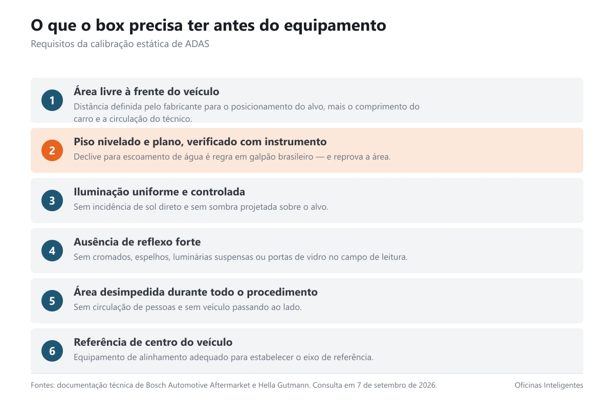 Diagrama dos requisitos físicos da área de calibração estática