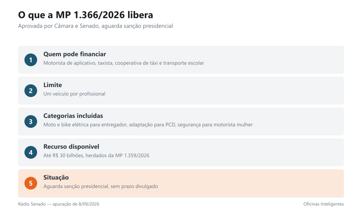 Blocos resumindo o que a MP 1.366/2026 libera e para quem