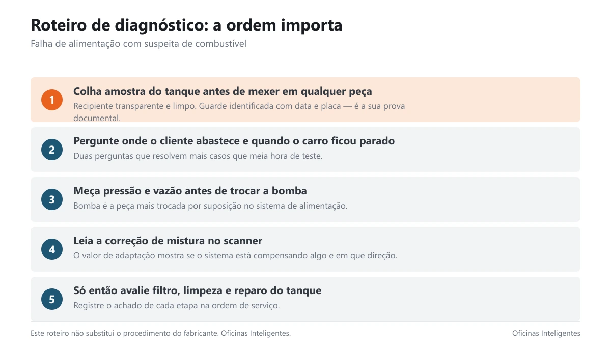 Card com os cinco passos do roteiro de diagnóstico de falha de alimentação