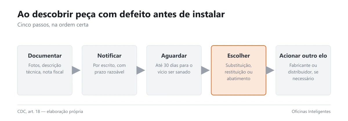 Fluxo com o roteiro de cinco passos ao descobrir defeito de peça antes de instalar