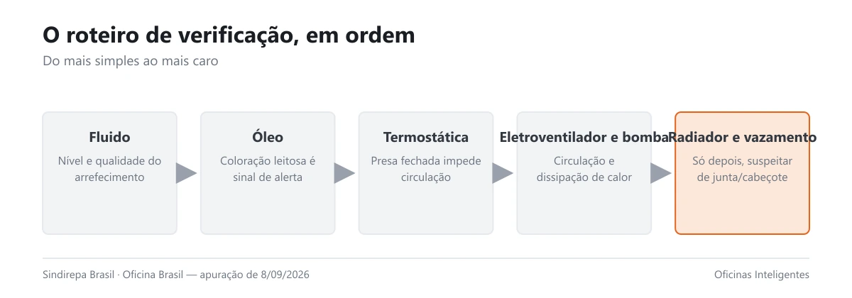 Fluxo com os oito passos de verificação de superaquecimento do motor, em ordem