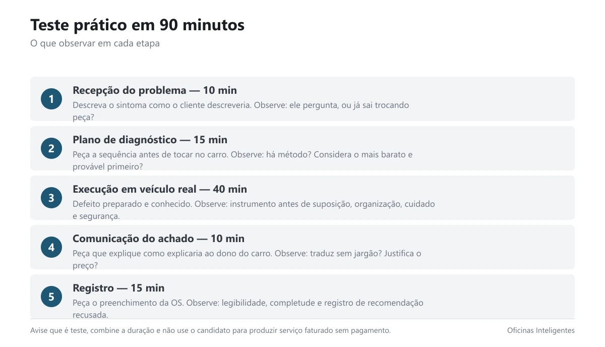 Card com as cinco etapas do teste prático e o que observar em cada uma