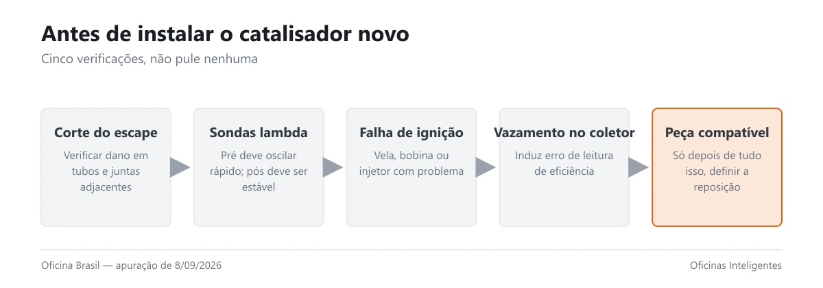 Fluxo com cinco etapas de verificação antes de instalar catalisador novo após furto