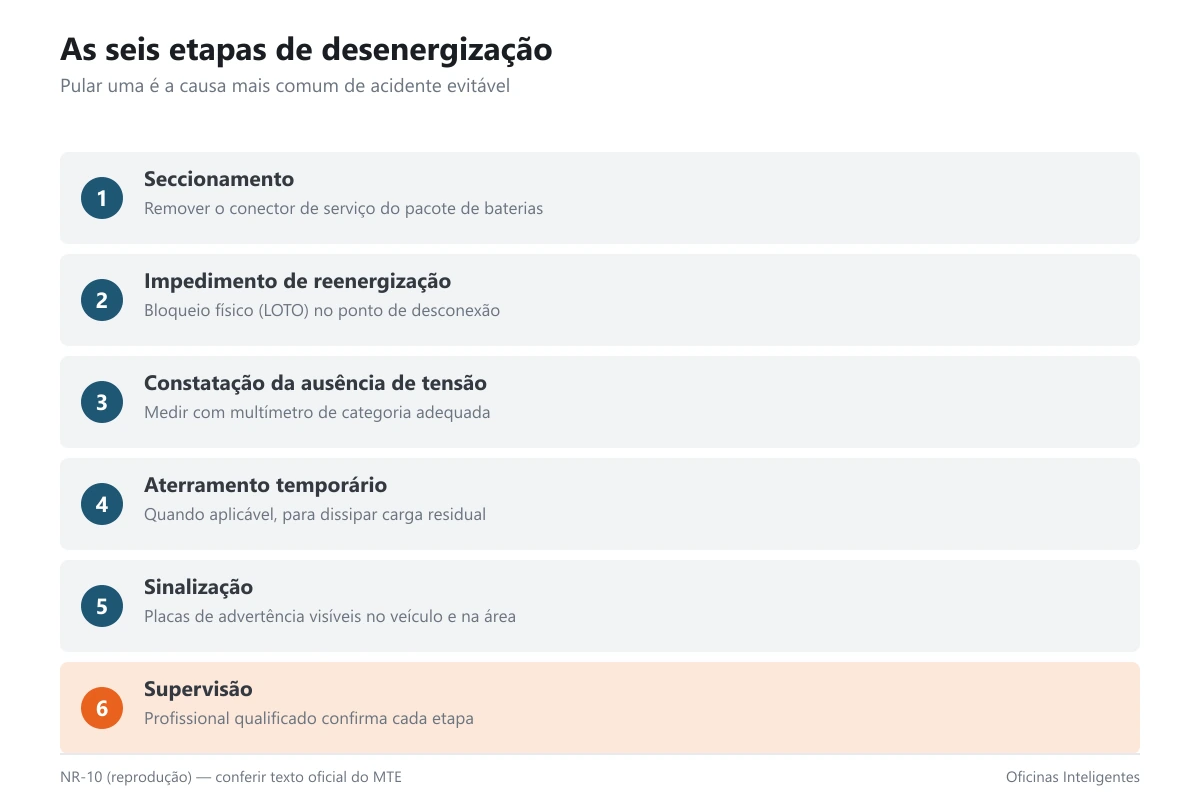 Fluxo com as seis etapas de desenergização de sistema de alta tensão automotiva