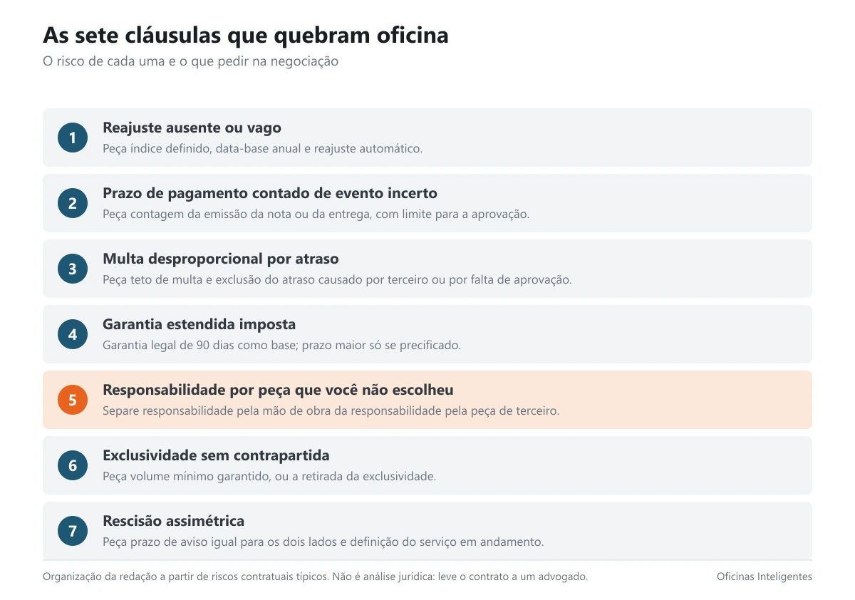 Card com as sete cláusulas de risco em contrato de frota e o que negociar
