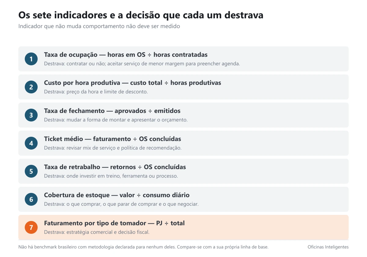 Tabela com os sete indicadores, a fórmula de cada um e a decisão que destrava
