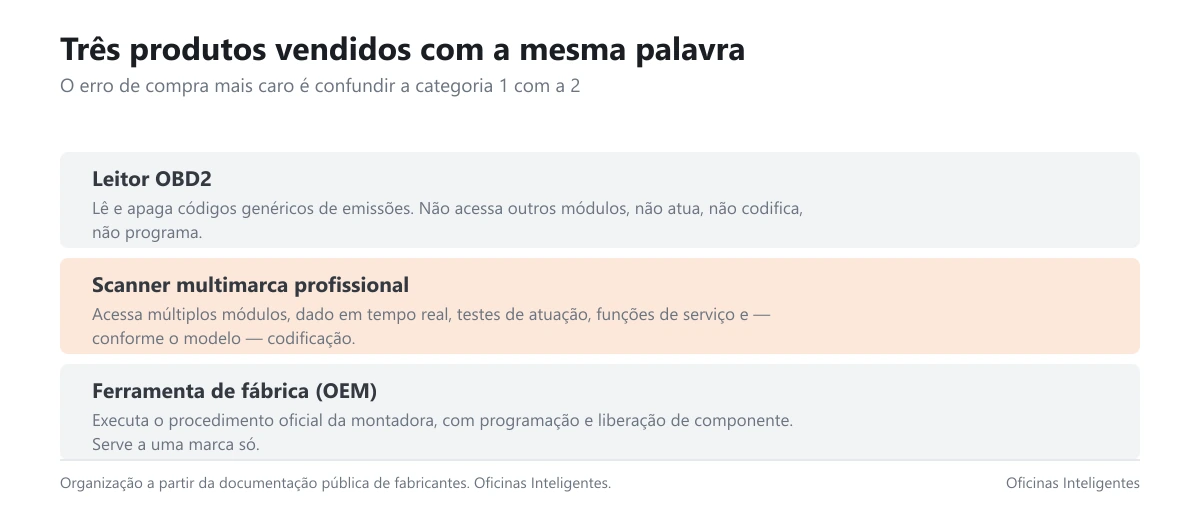 Card com as três categorias de equipamento de diagnóstico e o que cada uma faz