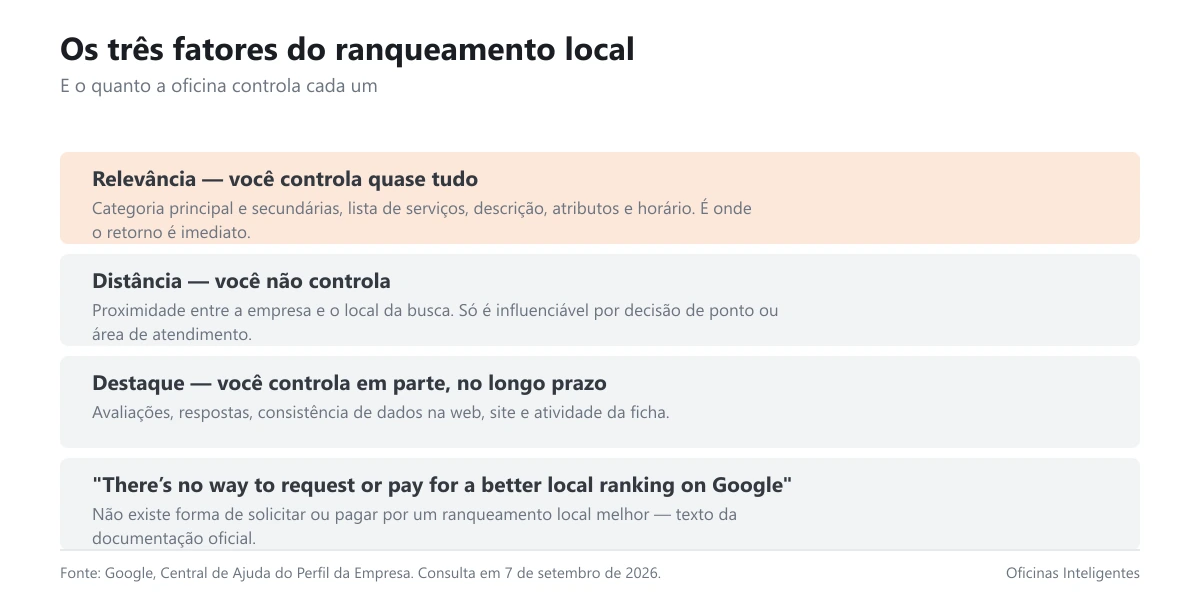 Os três fatores do ranqueamento local e o que a oficina controla em cada um