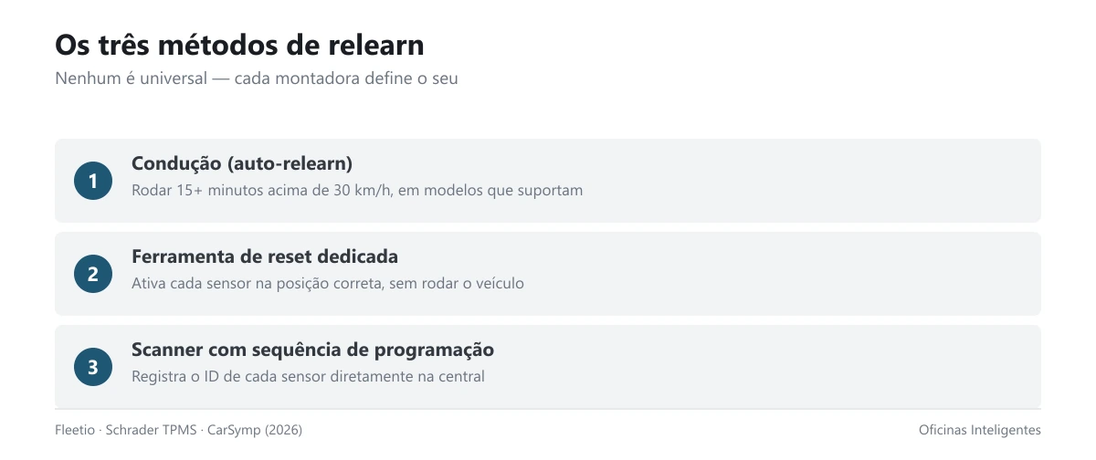 Comparação entre os três métodos de relearn de TPMS