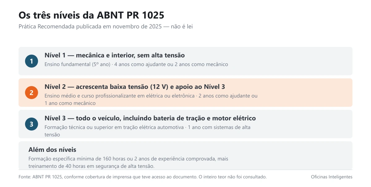 Tabela visual com os três níveis de capacitação da ABNT PR 1025