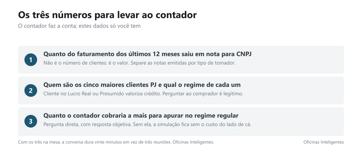 Card com os três números que o dono deve levantar antes de falar com o contador