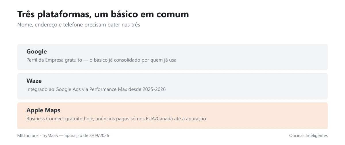 Comparação entre Google, Waze e Apple Maps para presença local de oficina