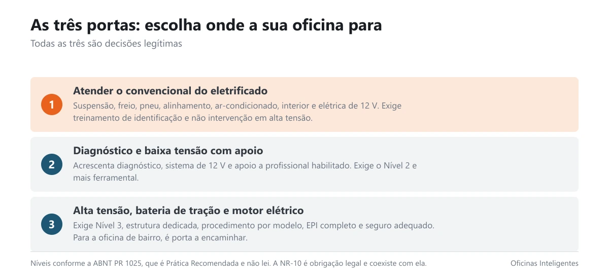 As três portas de atendimento a veículos eletrificados e o que cada uma exige
