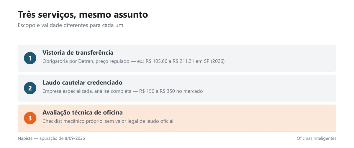 Três blocos comparando vistoria de transferência, laudo cautelar e avaliação técnica de oficina