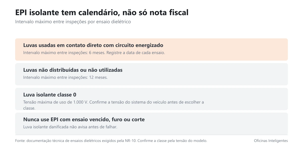 Calendário de validade e ensaio dos equipamentos de proteção isolantes